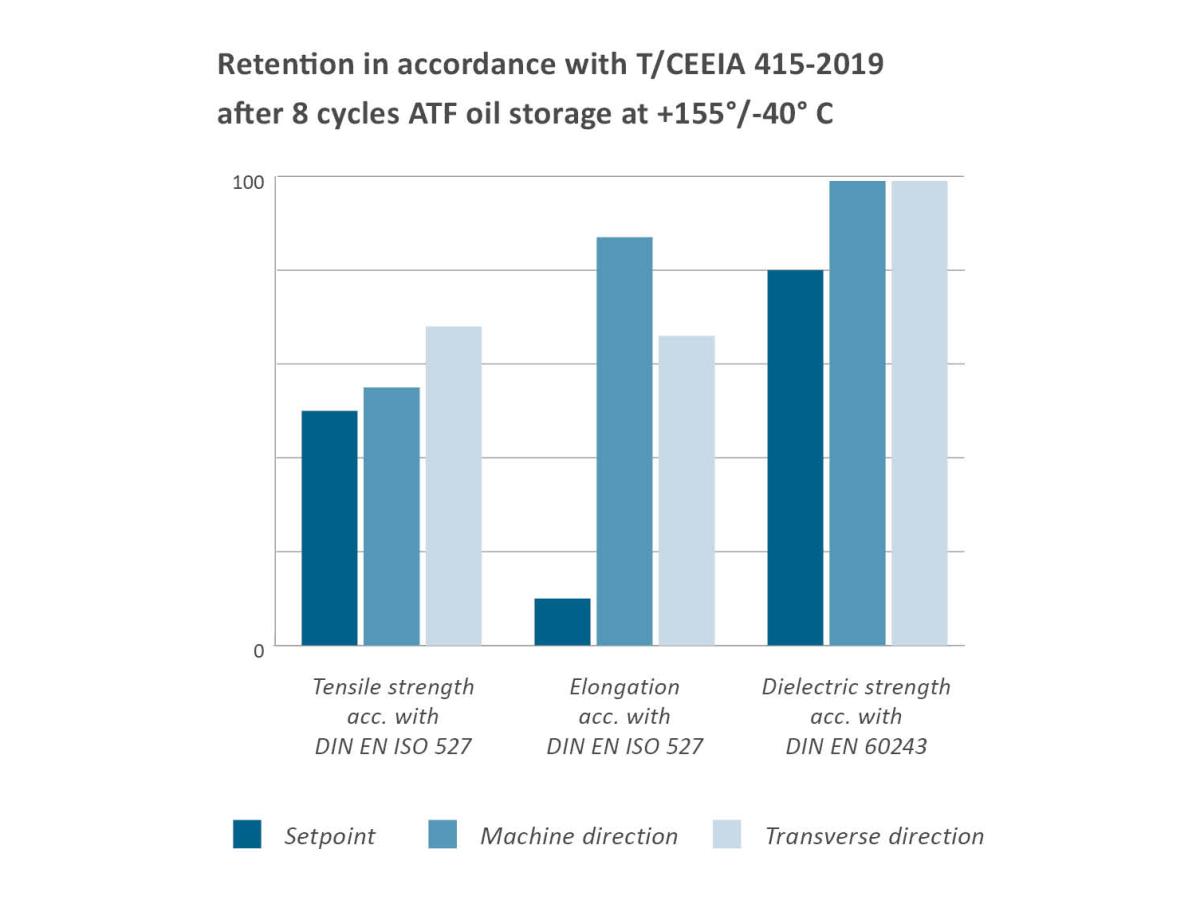 Retention in accordance with T/CEEIA 415-2019 after 8 cycles ATF oil storage at +155°/-40° C